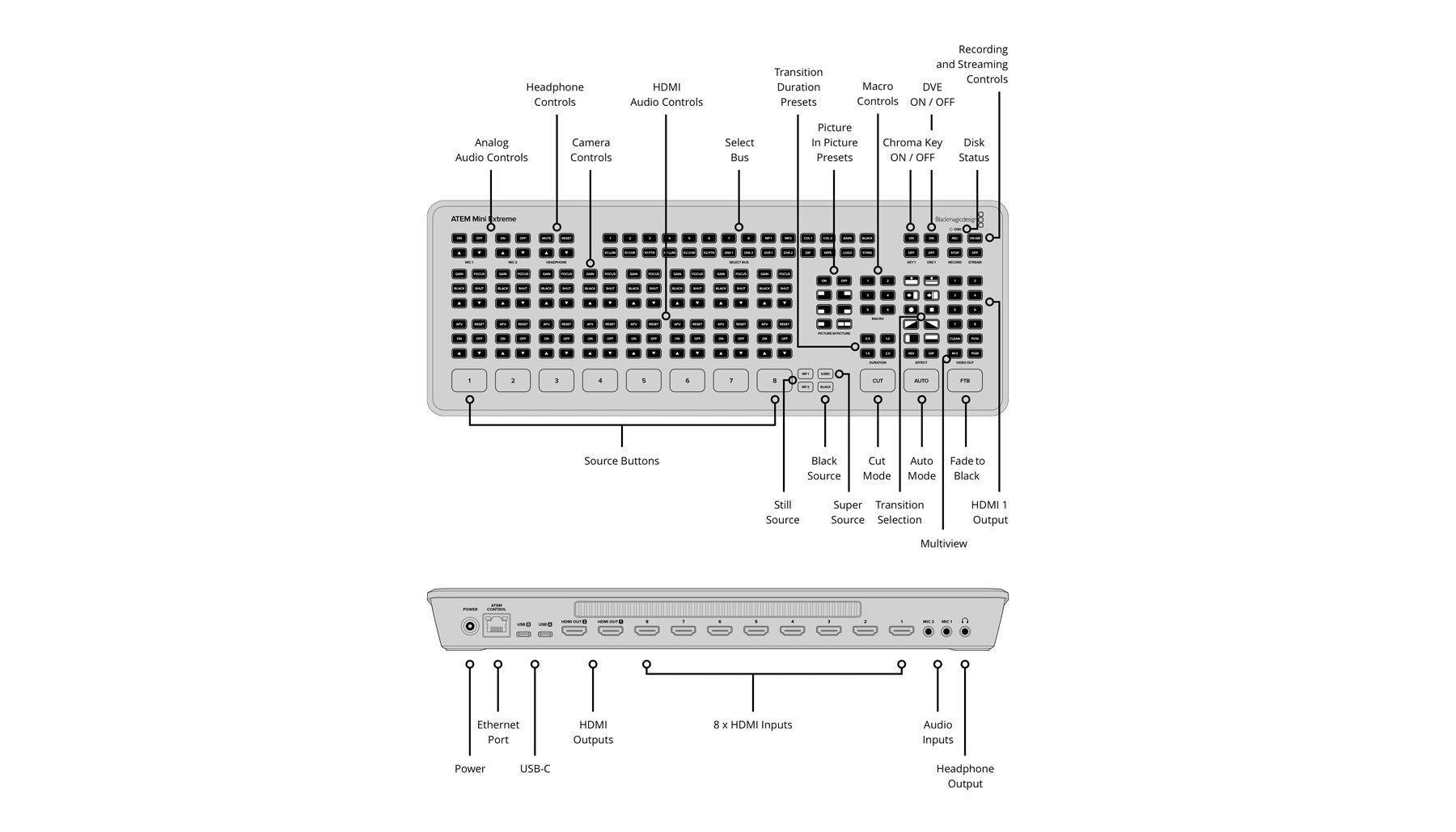 Blackmagic ATEM Mini Extreme connections and buttons