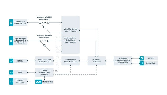 Blackmagic Teranex Mini - HDMI to Optical 12G Diagram