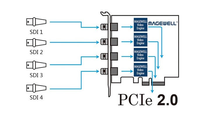 Magewell Pro Capture Quad SDI connections