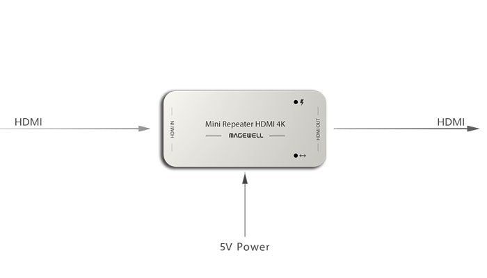 Magewell Mini Repeater HDMI 4K with possible connections