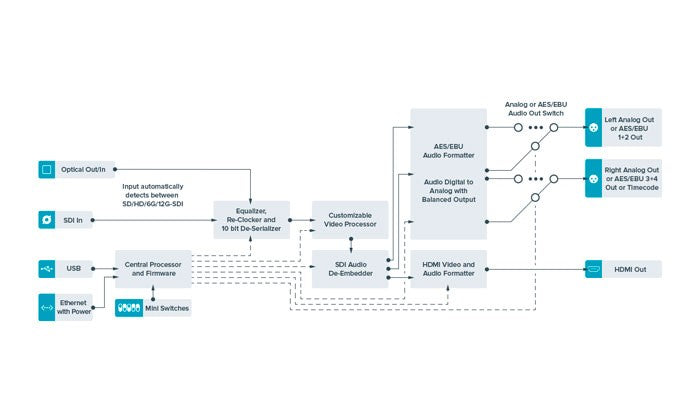 Blackmagic Teranex Mini - Optical to HDMI 12G Diagram
