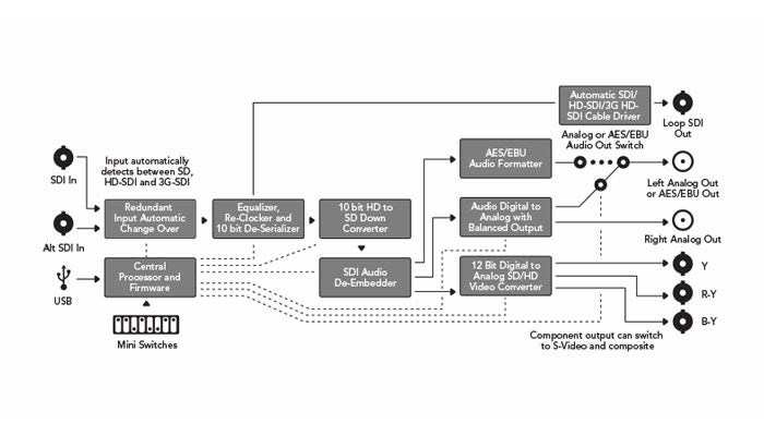 Blackmagic Design Mini Converter - SDI to Analog Diagram