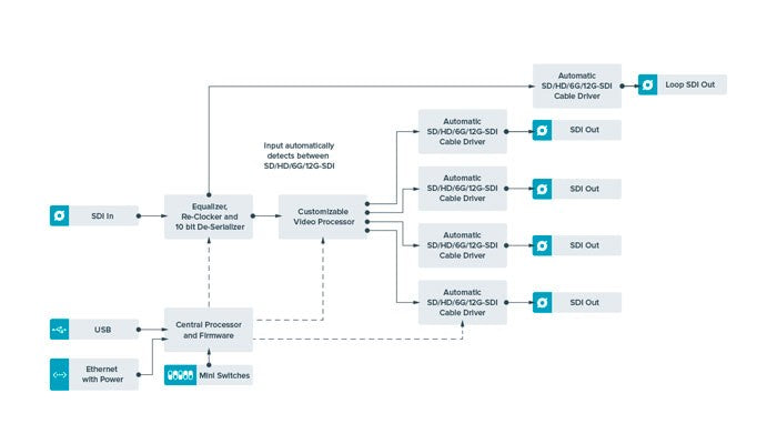 Blackmagic Teranex Mini - 12G-SDI to Quad SDI Diagram