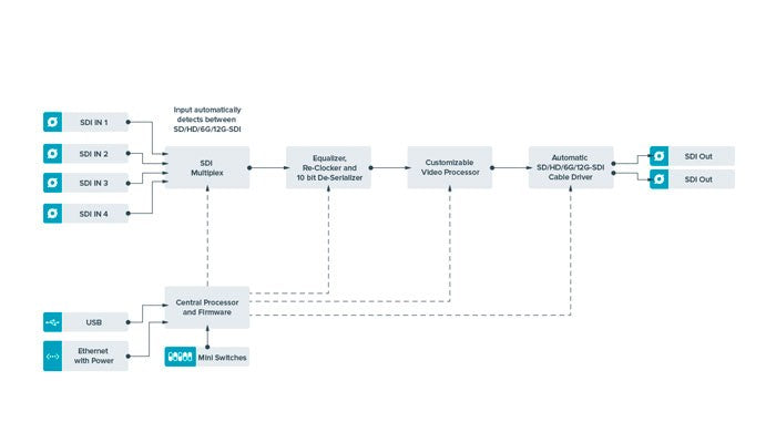 Blackmagic Teranex Mini - Quad SDI to 12G-SDI Diagram