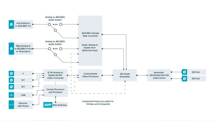 Blackmagic Teranex Mini - Analog to SDI 12G Diagram