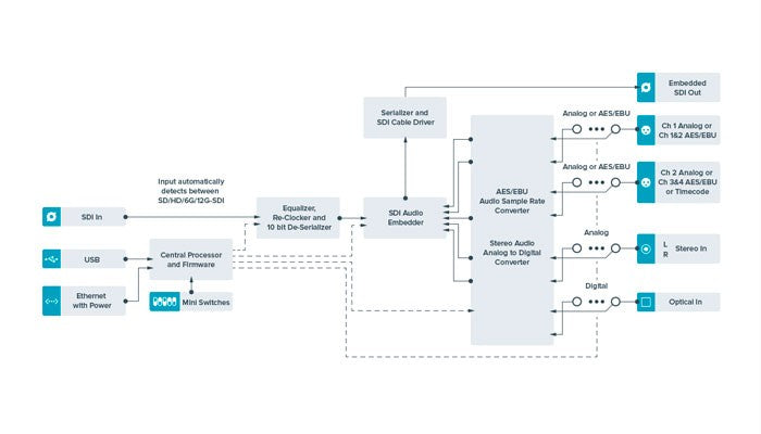 Blackmagic Teranex Mini - Audio to SDI 12G Diagram
