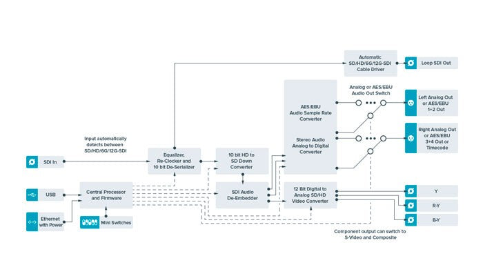 Blackmagic Teranex Mini - SDI to Analog 12G Diagram
