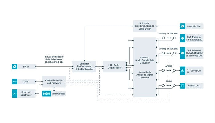 Blackmagic Teranex Mini - SDI to Audio 12G Diagram