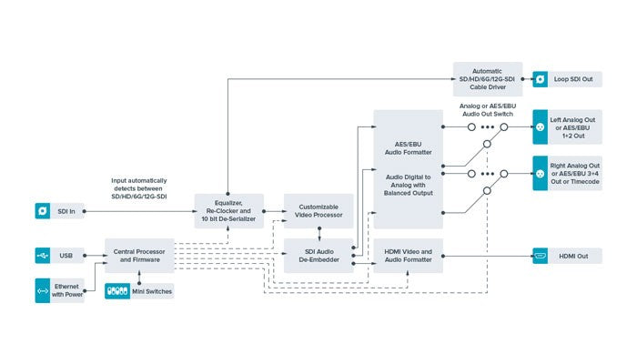 Blackmagic Teranex Mini - SDI to HDMI 12G diagram