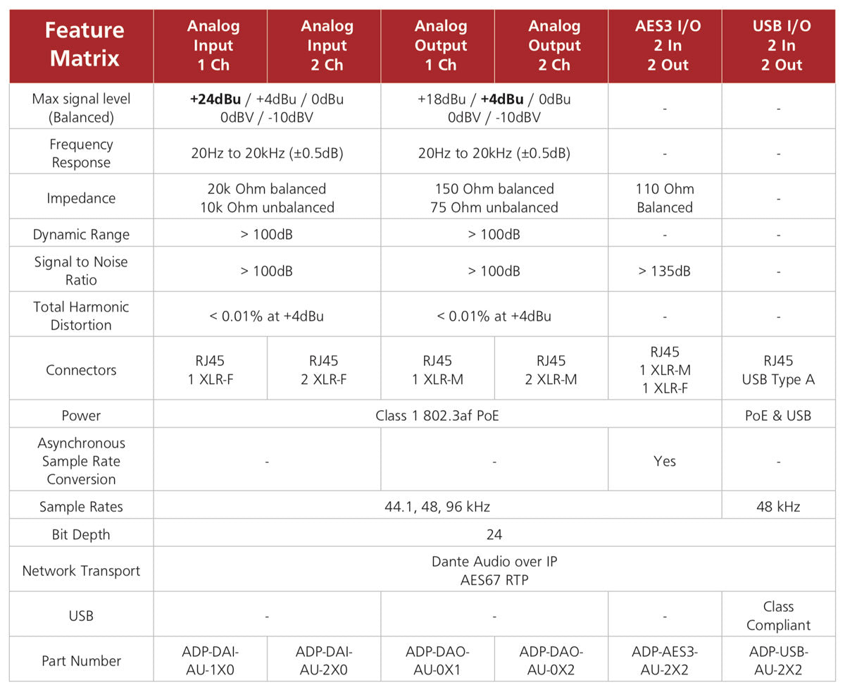Audinate AVIO Product Comparison Table