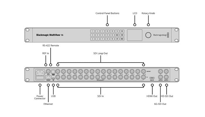Blackmagic Design MultiView 16 Connections