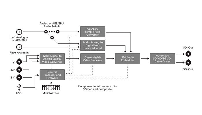 Blackmagic Design Mini Converter Analog to SDI 2 Diagram