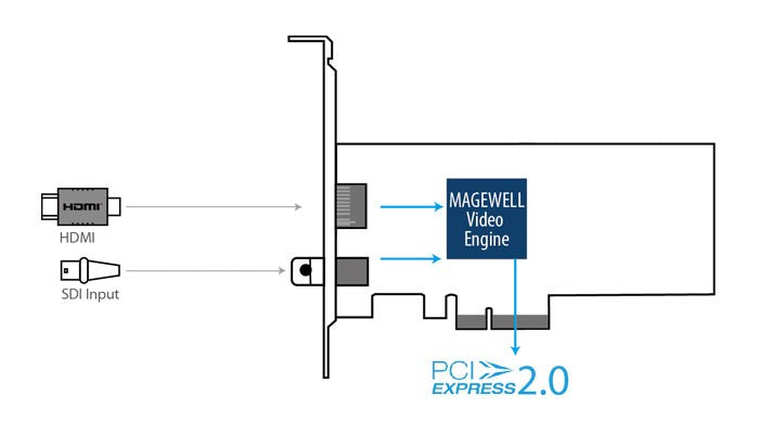 Magewell Pro Capture AIO 4K connections