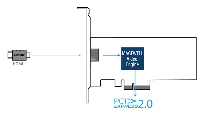 Magewell Pro Capture HDMI 4K connections