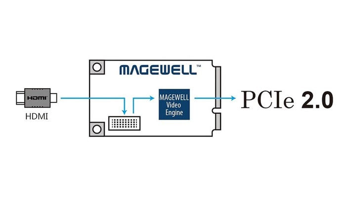 Magewell Pro Capture Mini HDMI connections