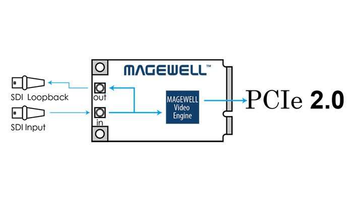 Magewell Pro Capture Mini SDI with connections