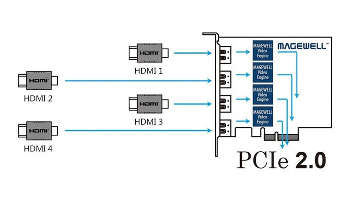 Magewell Pro Capture Quad HDMI connections