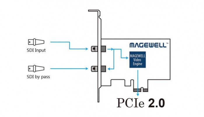 Magewell Pro Capture SDI connections