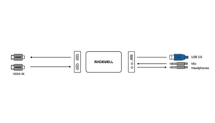 Magewell USB Capture HDMI Plus connections