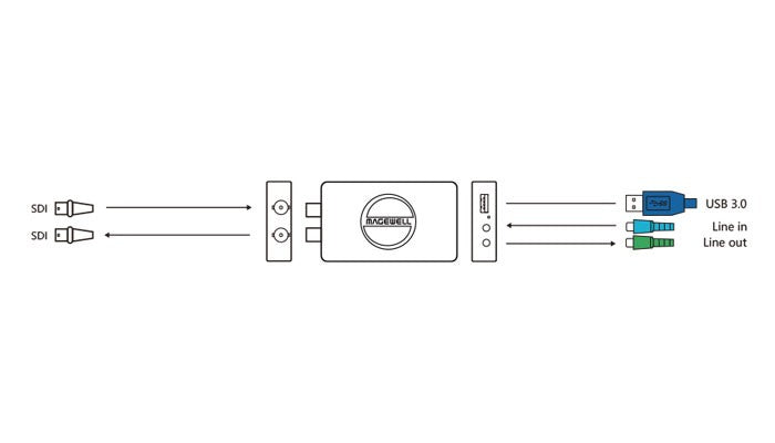Magewell USB Capture SDI 4K Plus connections