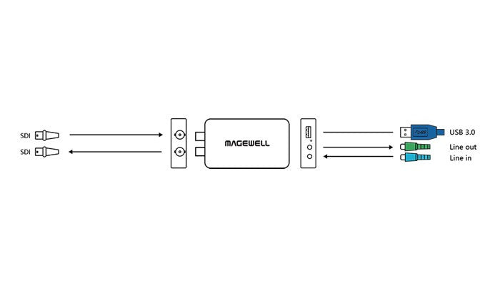 Magewell USB Capture SDI Plus connections
